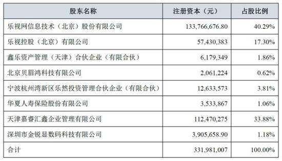 孫宏斌入股樂視致新一年后估值縮半:再融資30億